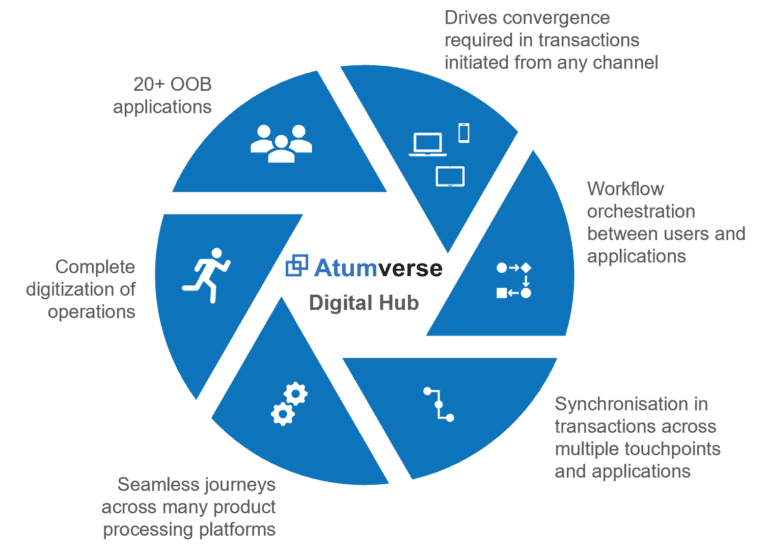 About Atumverse - Fintech - Digital Banking Solution - Profinch