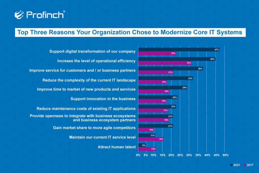 Modernizing Core Banking Legacy Systems for Digital Transformation