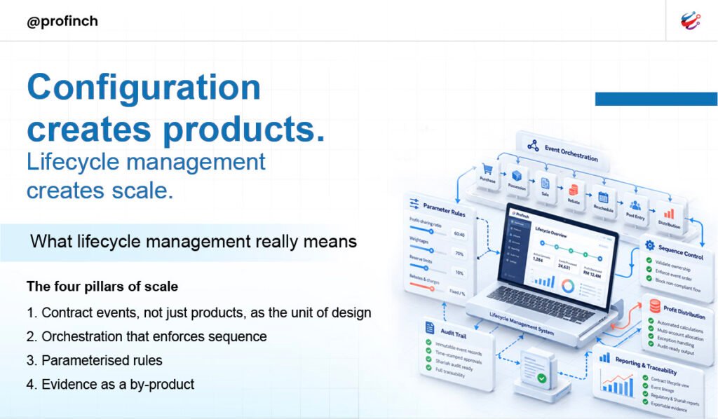 Configuration creates products. Lifecycle management creates scale.