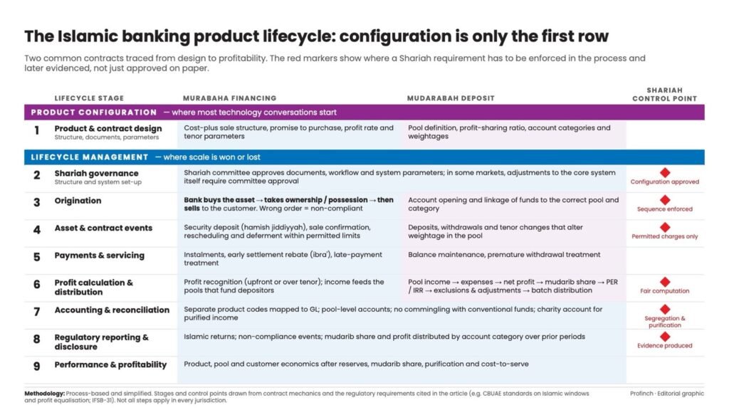 The Islamic Banking Product lifecycle configuration