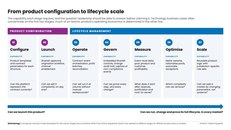 From product configuration to lifecycle scale